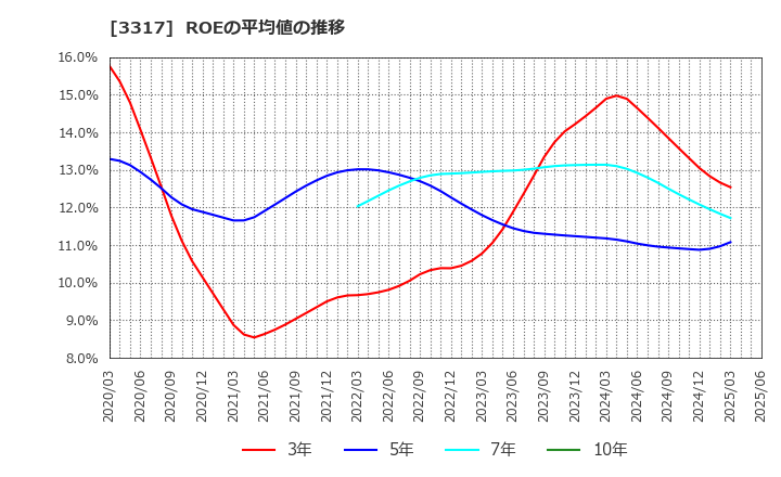 3317 (株)フライングガーデン: ROEの平均値の推移