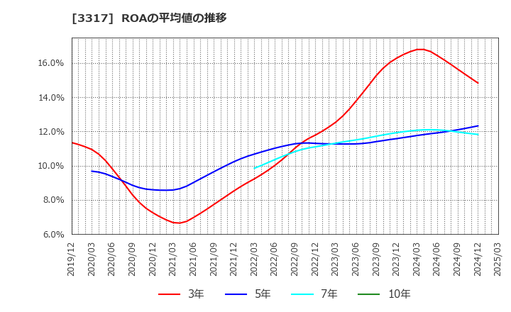 3317 (株)フライングガーデン: ROAの平均値の推移