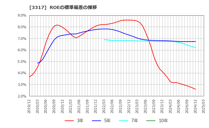 3317 (株)フライングガーデン: ROEの標準偏差の推移