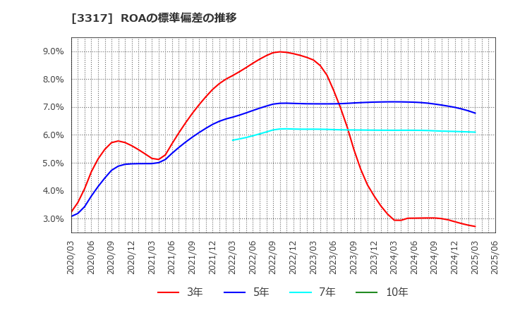 3317 (株)フライングガーデン: ROAの標準偏差の推移