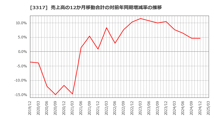 3317 (株)フライングガーデン: 売上高の12か月移動合計の対前年同期増減率の推移