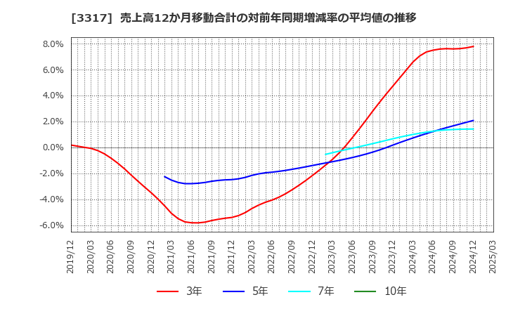3317 (株)フライングガーデン: 売上高12か月移動合計の対前年同期増減率の平均値の推移