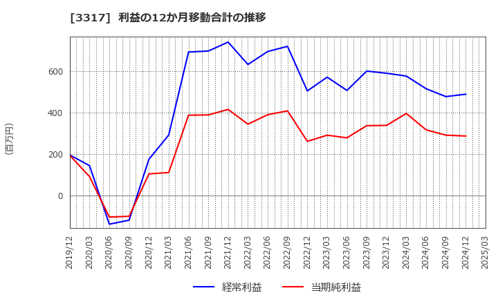 3317 (株)フライングガーデン: 利益の12か月移動合計の推移