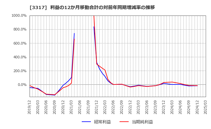 3317 (株)フライングガーデン: 利益の12か月移動合計の対前年同期増減率の推移