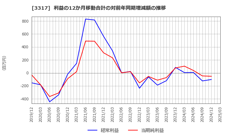 3317 (株)フライングガーデン: 利益の12か月移動合計の対前年同期増減額の推移
