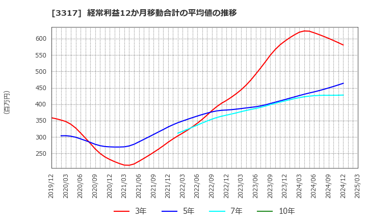 3317 (株)フライングガーデン: 経常利益12か月移動合計の平均値の推移