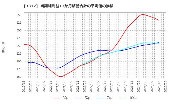 3317 (株)フライングガーデン: 当期純利益12か月移動合計の平均値の推移