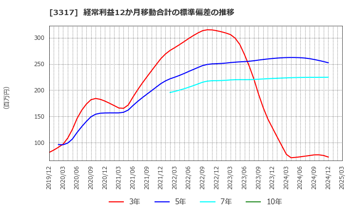 3317 (株)フライングガーデン: 経常利益12か月移動合計の標準偏差の推移