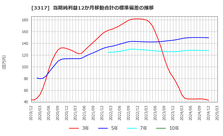 3317 (株)フライングガーデン: 当期純利益12か月移動合計の標準偏差の推移