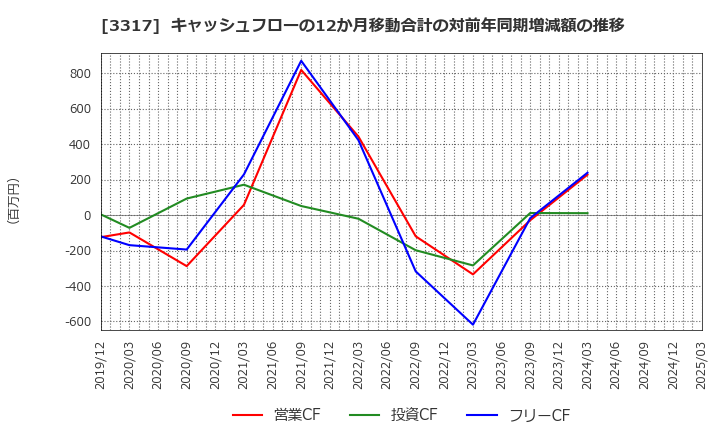 3317 (株)フライングガーデン: キャッシュフローの12か月移動合計の対前年同期増減額の推移