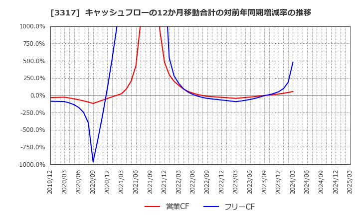 3317 (株)フライングガーデン: キャッシュフローの12か月移動合計の対前年同期増減率の推移