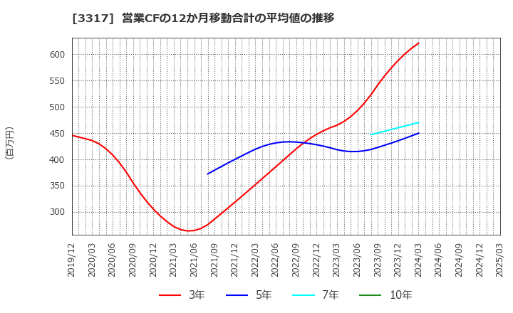 3317 (株)フライングガーデン: 営業CFの12か月移動合計の平均値の推移