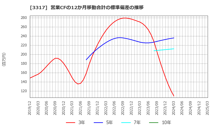 3317 (株)フライングガーデン: 営業CFの12か月移動合計の標準偏差の推移