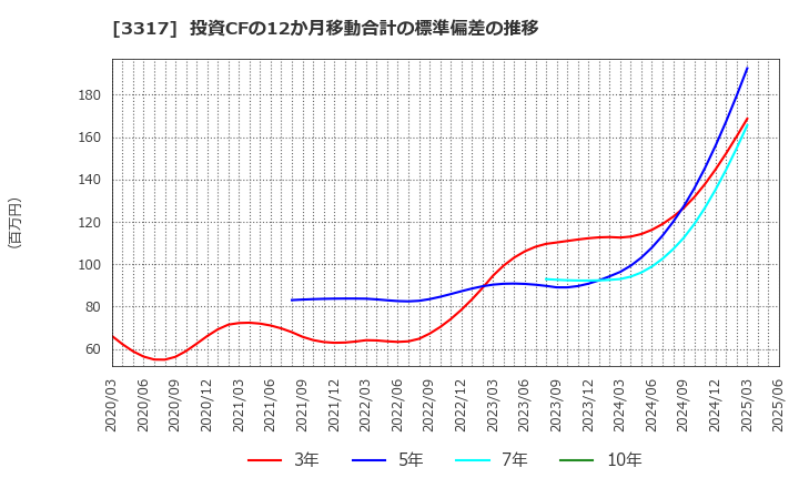 3317 (株)フライングガーデン: 投資CFの12か月移動合計の標準偏差の推移