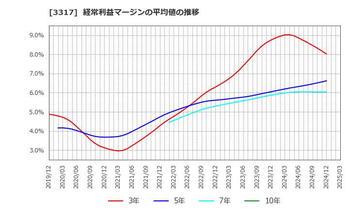 3317 (株)フライングガーデン: 経常利益マージンの平均値の推移