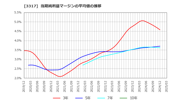 3317 (株)フライングガーデン: 当期純利益マージンの平均値の推移