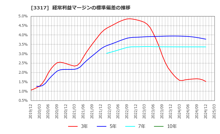3317 (株)フライングガーデン: 経常利益マージンの標準偏差の推移