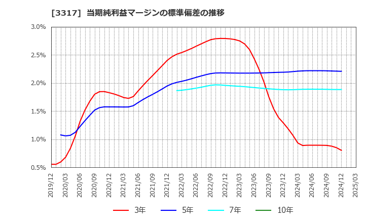3317 (株)フライングガーデン: 当期純利益マージンの標準偏差の推移