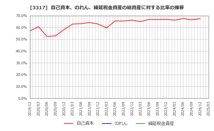 3317 (株)フライングガーデン: 自己資本、のれん、繰延税金資産の総資産に対する比率の推移