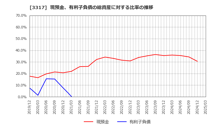 3317 (株)フライングガーデン: 現預金、有利子負債の総資産に対する比率の推移