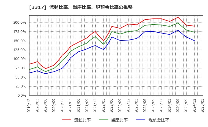 3317 (株)フライングガーデン: 流動比率、当座比率、現預金比率の推移