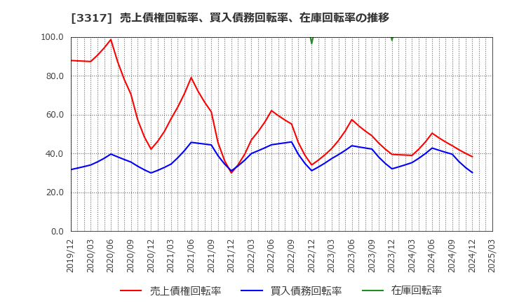 3317 (株)フライングガーデン: 売上債権回転率、買入債務回転率、在庫回転率の推移