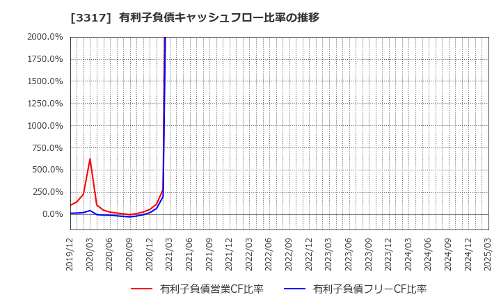 3317 (株)フライングガーデン: 有利子負債キャッシュフロー比率の推移