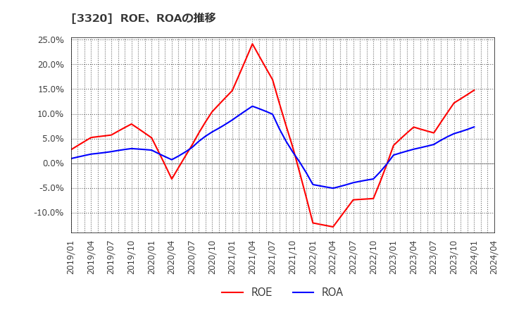 3320 クロスプラス(株): ROE、ROAの推移