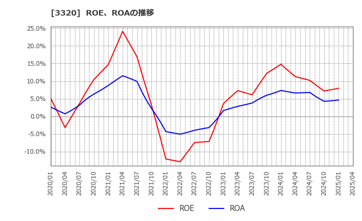 3320 クロスプラス(株): ROE、ROAの推移