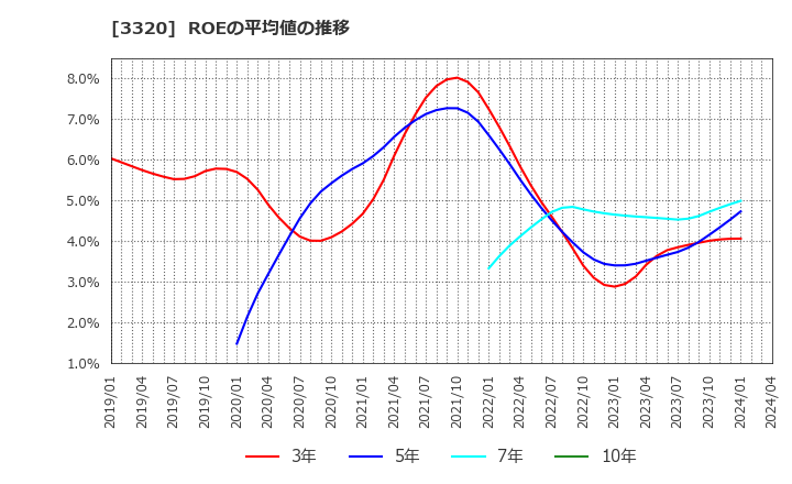 3320 クロスプラス(株): ROEの平均値の推移