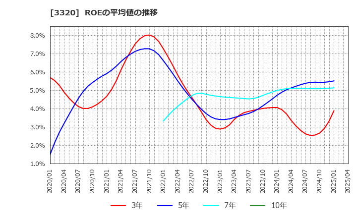 3320 クロスプラス(株): ROEの平均値の推移