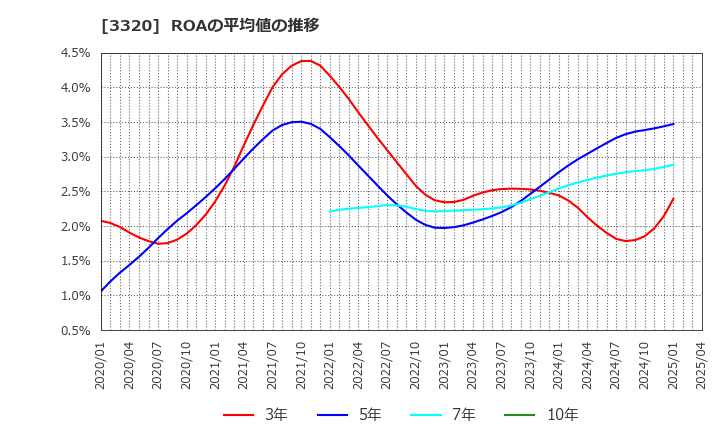 3320 クロスプラス(株): ROAの平均値の推移