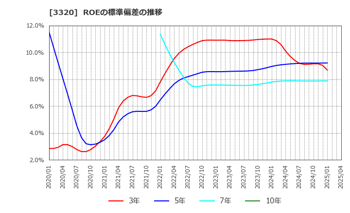 3320 クロスプラス(株): ROEの標準偏差の推移