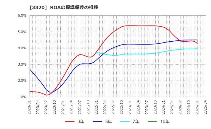 3320 クロスプラス(株): ROAの標準偏差の推移