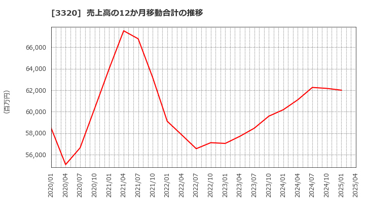 3320 クロスプラス(株): 売上高の12か月移動合計の推移