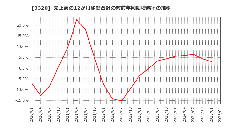 3320 クロスプラス(株): 売上高の12か月移動合計の対前年同期増減率の推移