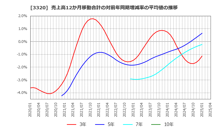 3320 クロスプラス(株): 売上高12か月移動合計の対前年同期増減率の平均値の推移