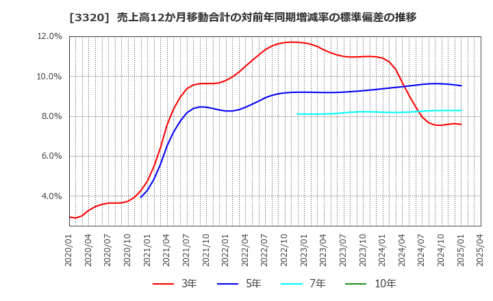 3320 クロスプラス(株): 売上高12か月移動合計の対前年同期増減率の標準偏差の推移