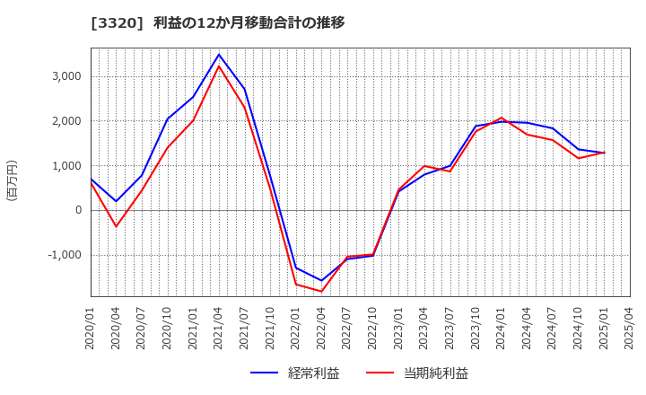 3320 クロスプラス(株): 利益の12か月移動合計の推移