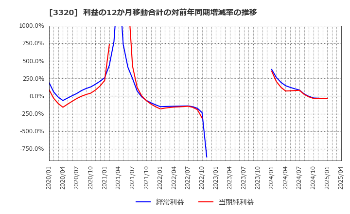 3320 クロスプラス(株): 利益の12か月移動合計の対前年同期増減率の推移