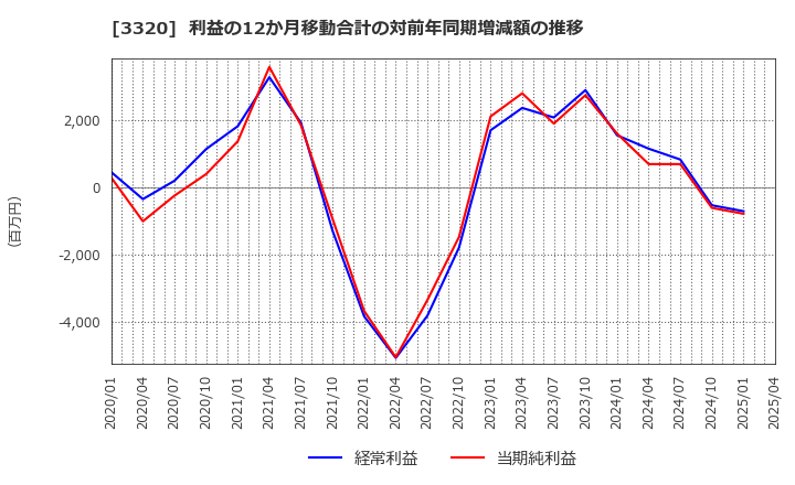3320 クロスプラス(株): 利益の12か月移動合計の対前年同期増減額の推移