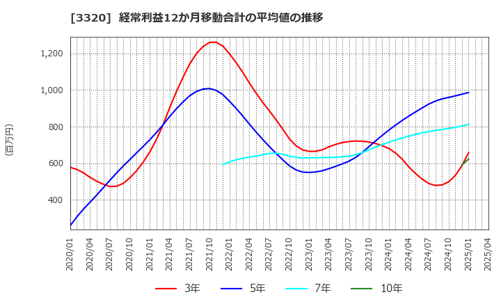 3320 クロスプラス(株): 経常利益12か月移動合計の平均値の推移
