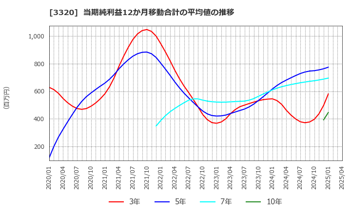3320 クロスプラス(株): 当期純利益12か月移動合計の平均値の推移