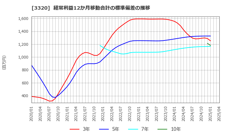 3320 クロスプラス(株): 経常利益12か月移動合計の標準偏差の推移