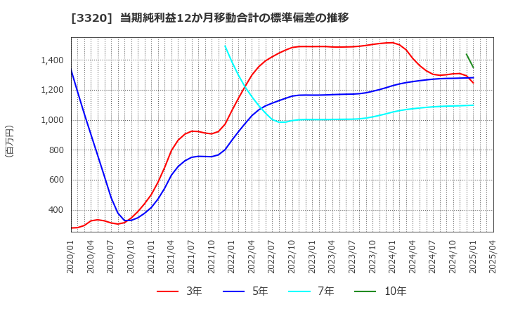 3320 クロスプラス(株): 当期純利益12か月移動合計の標準偏差の推移