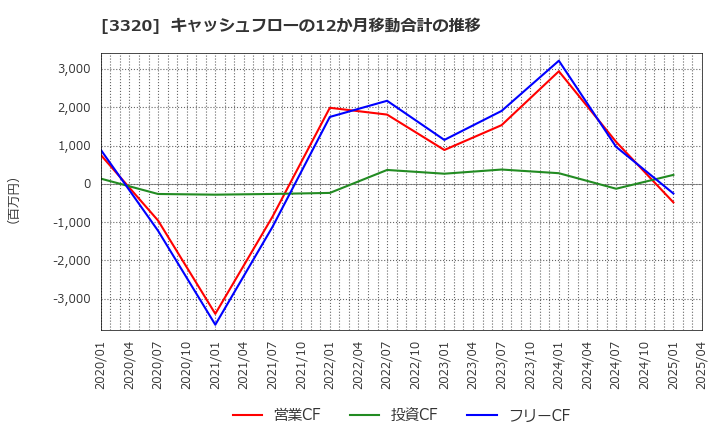 3320 クロスプラス(株): キャッシュフローの12か月移動合計の推移