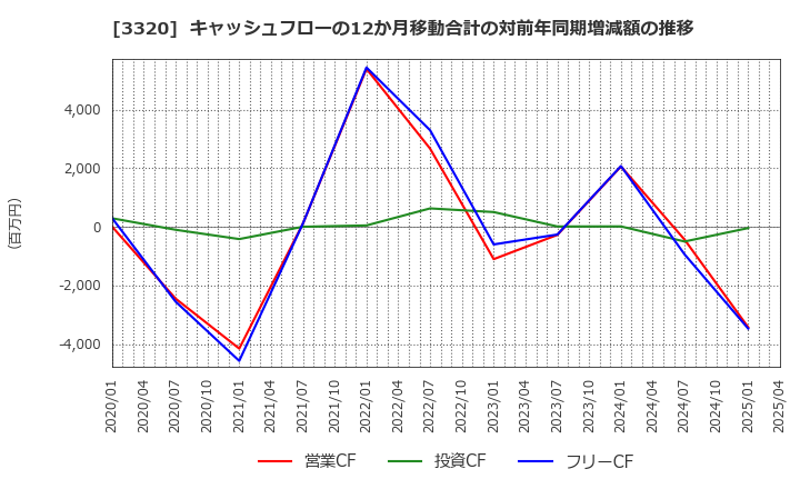 3320 クロスプラス(株): キャッシュフローの12か月移動合計の対前年同期増減額の推移