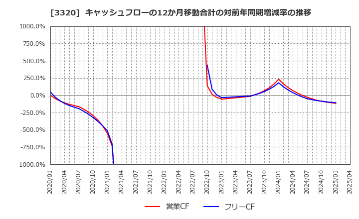 3320 クロスプラス(株): キャッシュフローの12か月移動合計の対前年同期増減率の推移