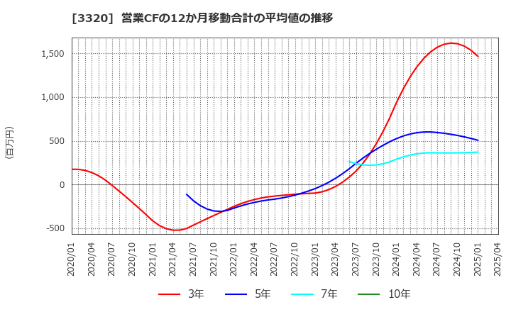 3320 クロスプラス(株): 営業CFの12か月移動合計の平均値の推移