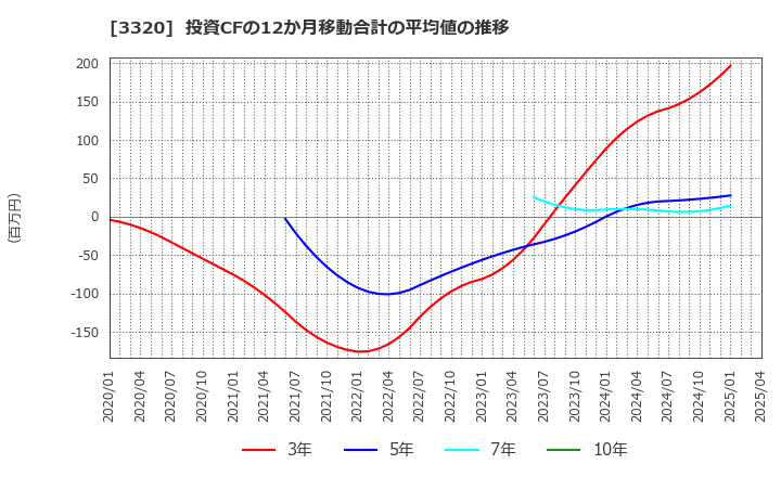 3320 クロスプラス(株): 投資CFの12か月移動合計の平均値の推移